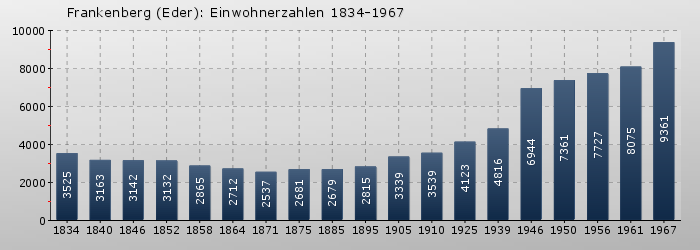 Frankenberg (Eder): Einwohnerzahlen 1834-1967