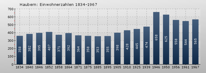 Haubern: Einwohnerzahlen 1834-1967