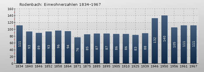 Rodenbach: Einwohnerzahlen 1834-1967