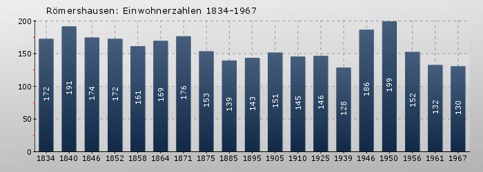 Römershausen: Einwohnerzahlen 1834-1967