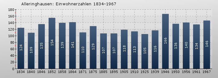 Alleringhausen: Einwohnerzahlen 1834-1967