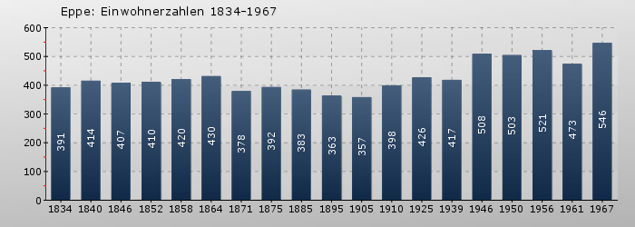 Eppe: Einwohnerzahlen 1834-1967