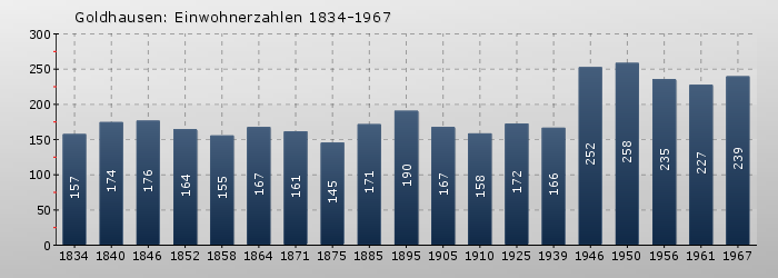 Goldhausen: Einwohnerzahlen 1834-1967