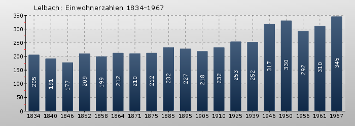 Lelbach: Einwohnerzahlen 1834-1967