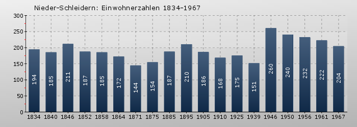 Nieder-Schleidern: Einwohnerzahlen 1834-1967