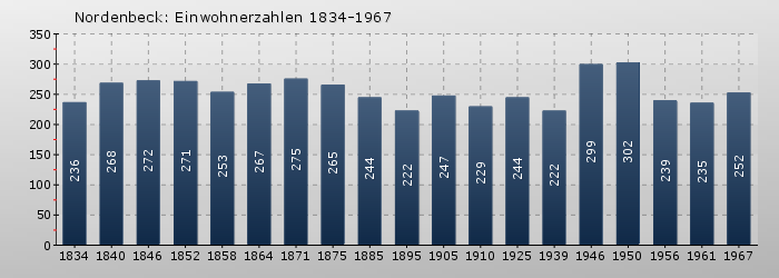 Nordenbeck: Einwohnerzahlen 1834-1967