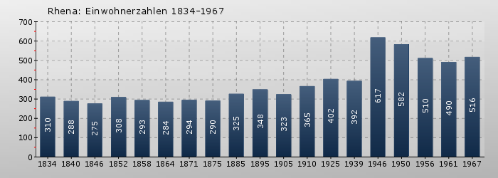 Rhena: Einwohnerzahlen 1834-1967
