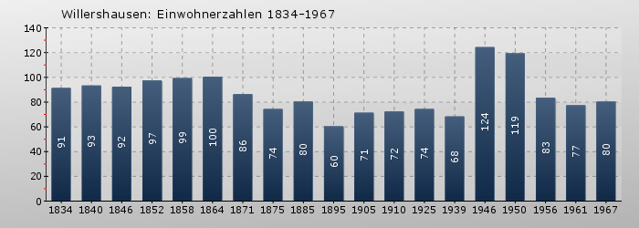 Willershausen: Einwohnerzahlen 1834-1967