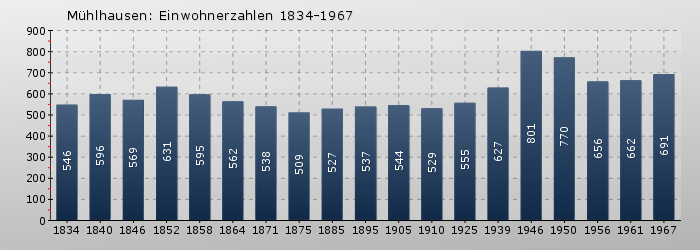 Mühlhausen: Einwohnerzahlen 1834-1967