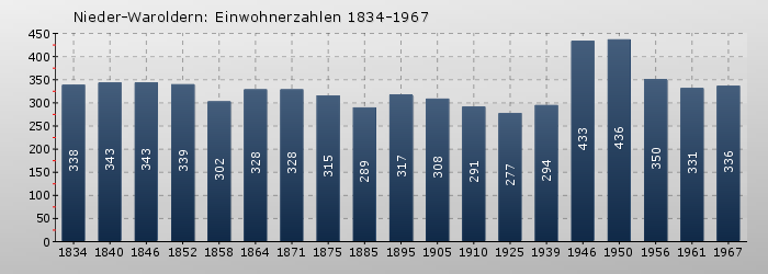 Nieder-Waroldern: Einwohnerzahlen 1834-1967