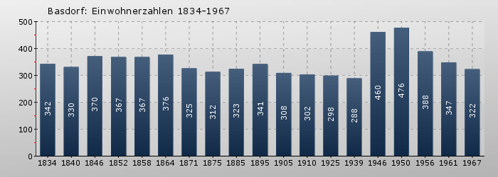 Basdorf: Einwohnerzahlen 1834-1967