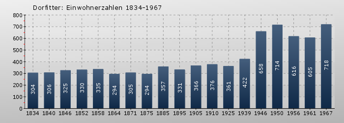 Dorfitter: Einwohnerzahlen 1834-1967