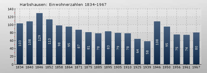 Harbshausen: Einwohnerzahlen 1834-1967