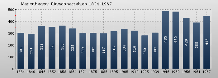 Marienhagen: Einwohnerzahlen 1834-1967