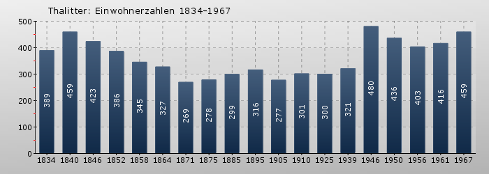 Thalitter: Einwohnerzahlen 1834-1967