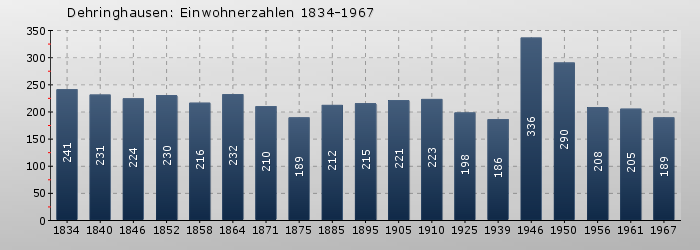Dehringhausen: Einwohnerzahlen 1834-1967