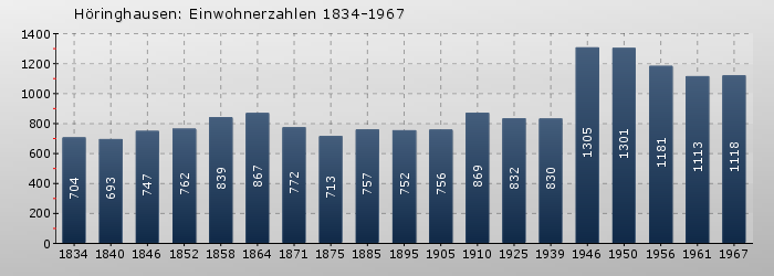 Höringhausen: Einwohnerzahlen 1834-1967
