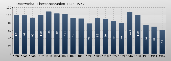 Oberwerba: Einwohnerzahlen 1834-1967