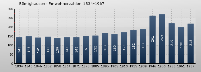 Bömighausen: Einwohnerzahlen 1834-1967