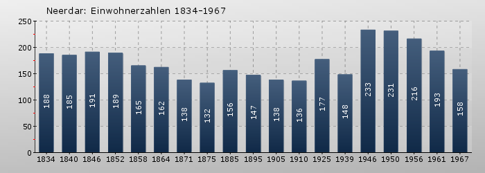 Neerdar: Einwohnerzahlen 1834-1967