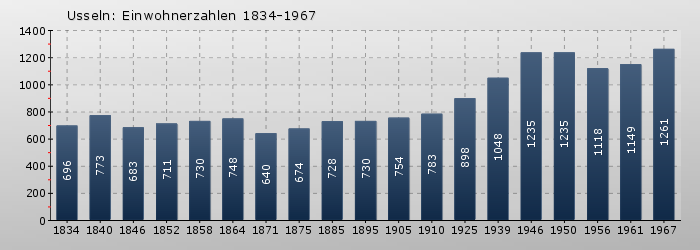 Usseln: Einwohnerzahlen 1834-1967