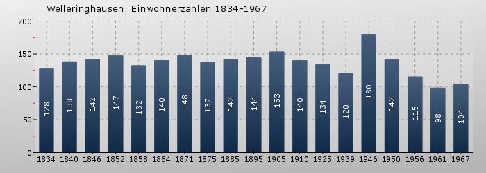 Welleringhausen: Einwohnerzahlen 1834-1967