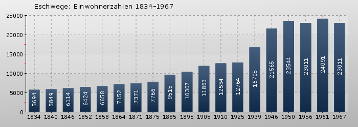 Eschwege: Einwohnerzahlen 1834-1967