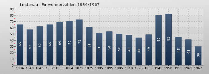 Lindenau: Einwohnerzahlen 1834-1967
